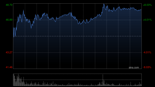长盈策略 长飞光纤光缆午前涨超15%创新高 年内股价已累计飙升2.5倍